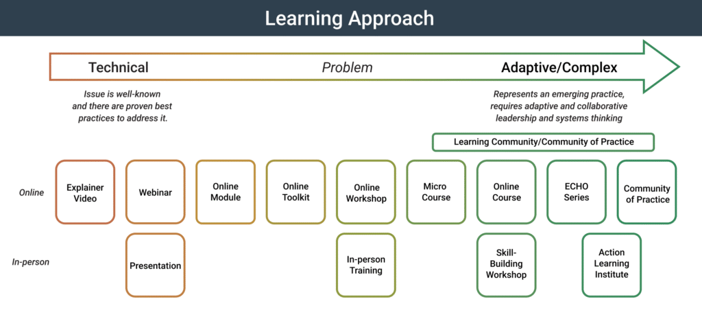 Learning Approach: we offer online and in-person trainings, including but not limited to explainer video, webinar, online module, toolkits, workshops, micro course, community of practice and Action Learning Institute